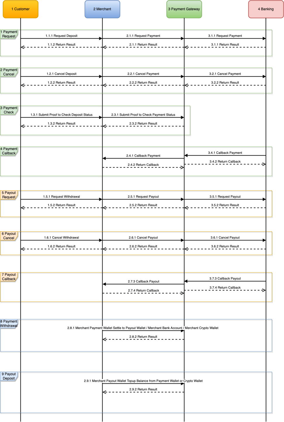 B2B Business Process